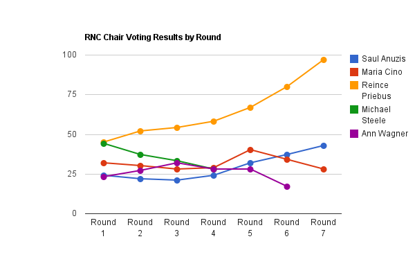 RNC Voting Results by Round