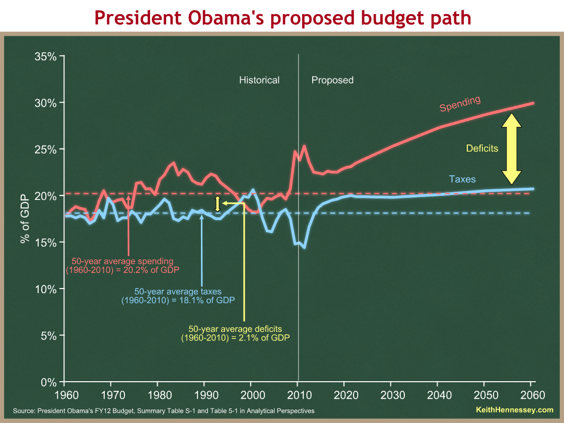 Obama's budget disaster