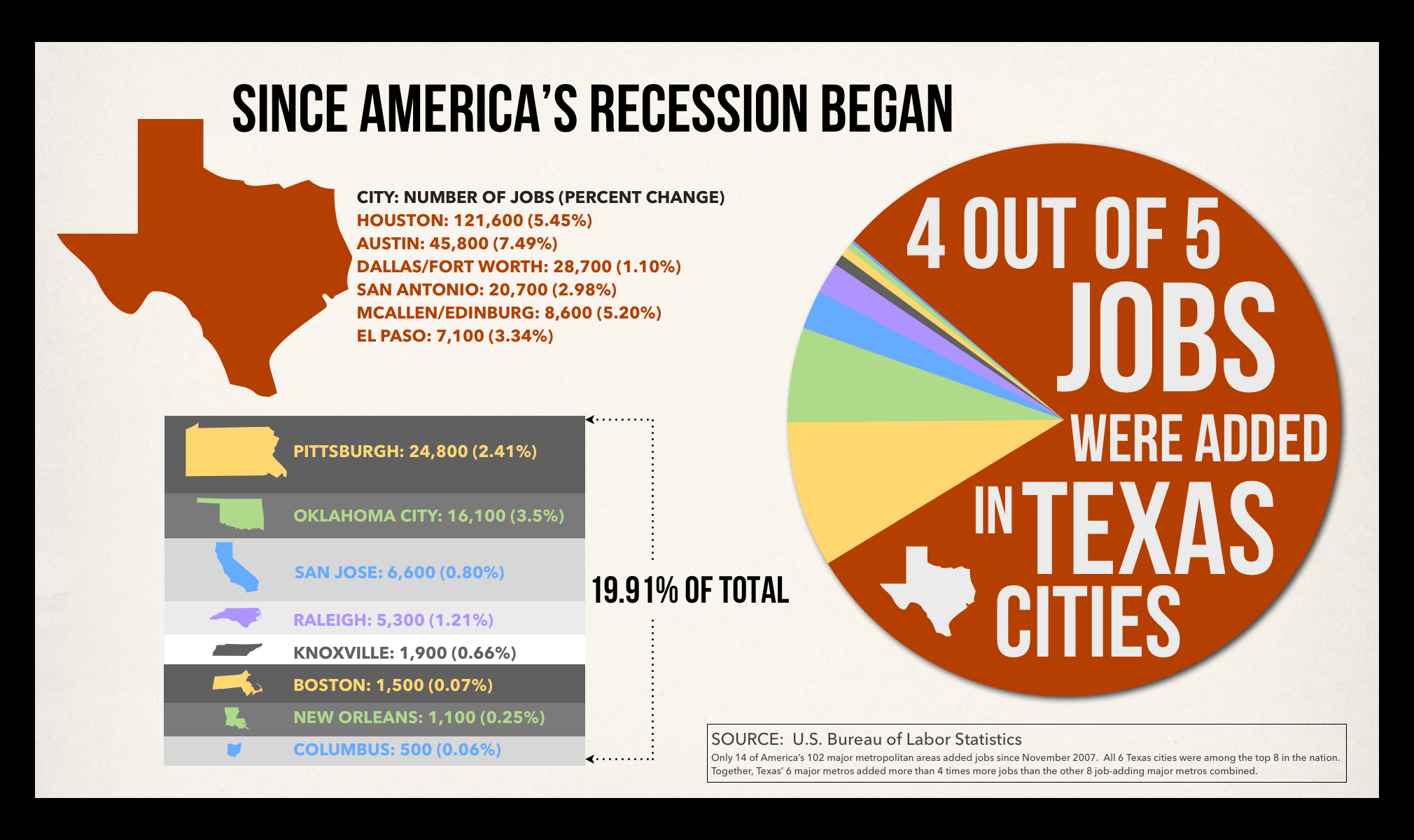 Texas is growing while America is stagnant