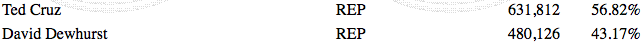 texas republican runoff results 2012